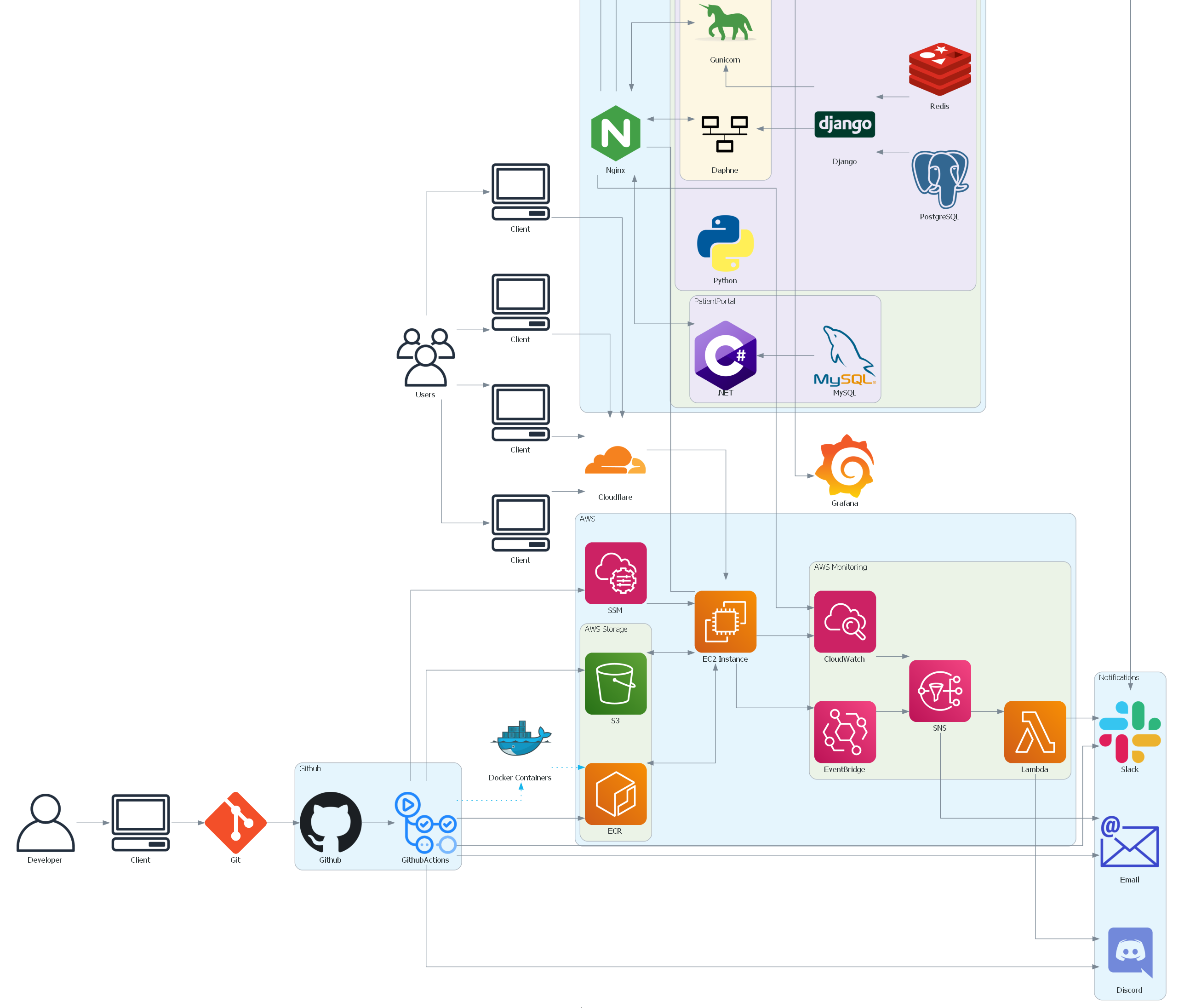 Cropped diagram of CI/CD server architecture